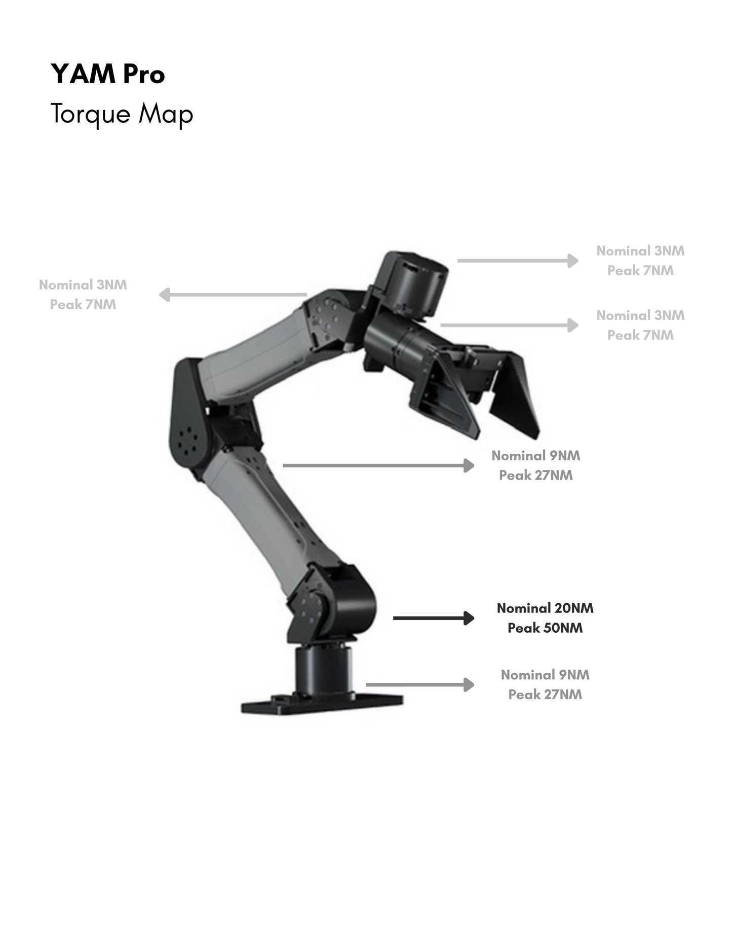 YAM Pro 6-DOF Arm